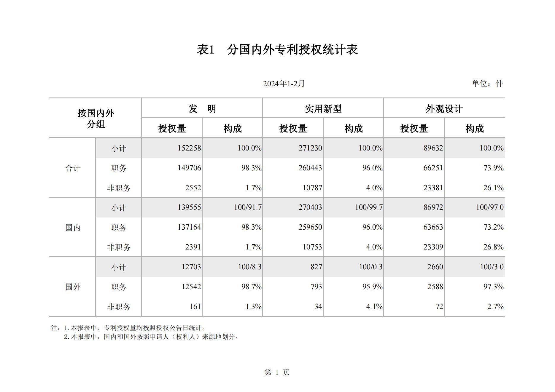 2024年2月我國實用新型專利?同比下降23.44%，發明專利授權量同比增長77.56%