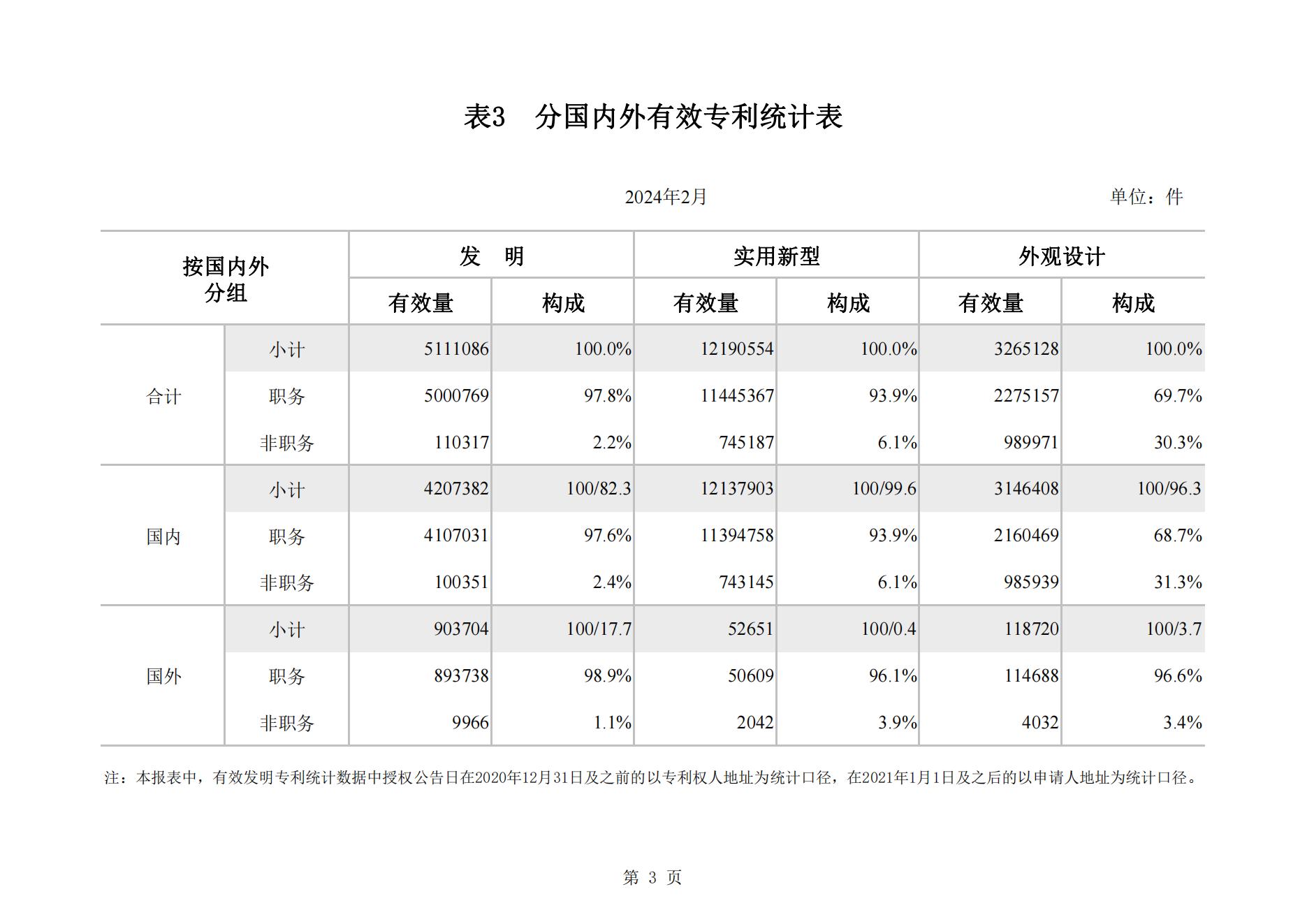 2024年2月我國實用新型專利?同比下降23.44%，發明專利授權量同比增長77.56%