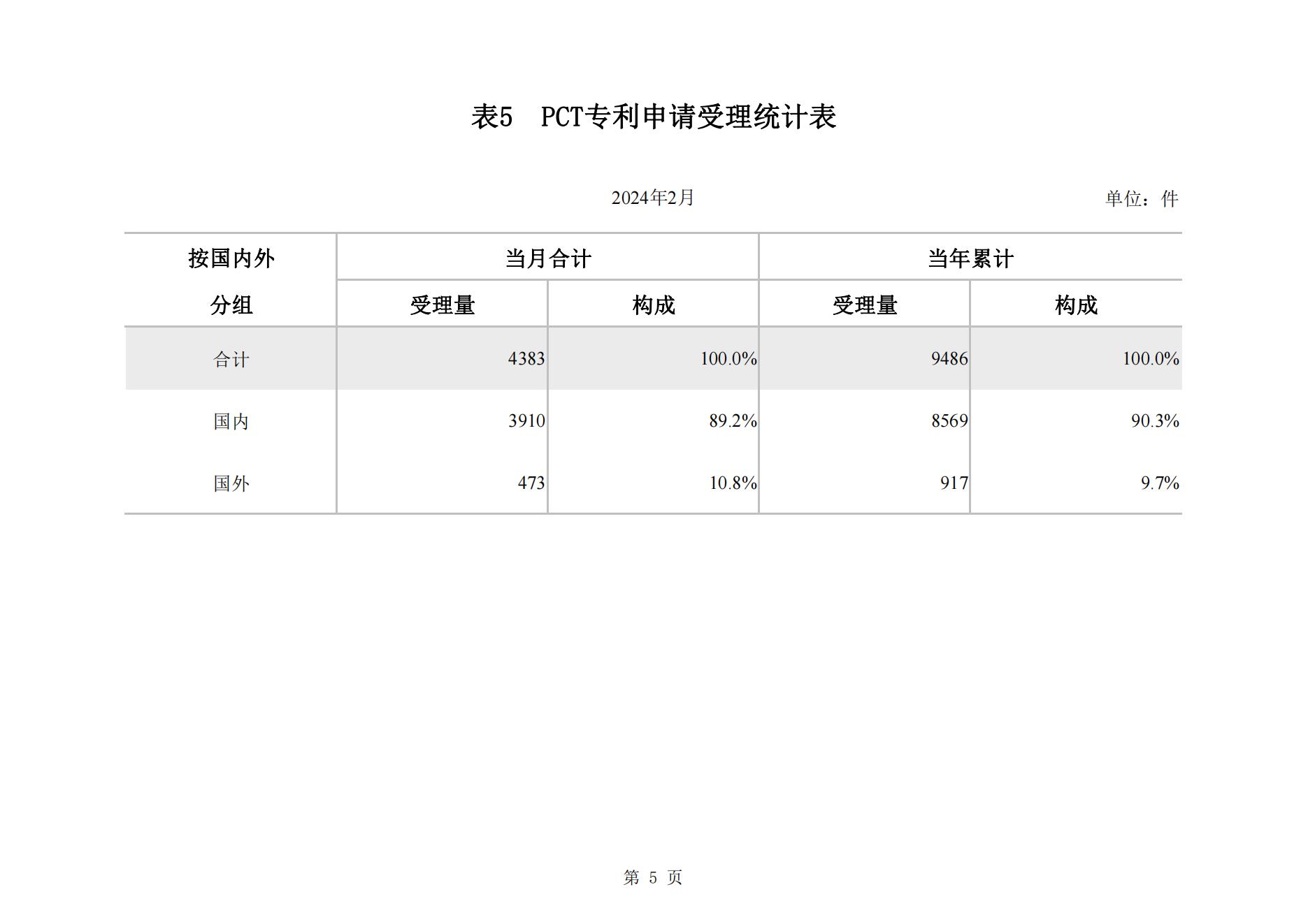 2024年2月我國實用新型專利?同比下降23.44%，發明專利授權量同比增長77.56%