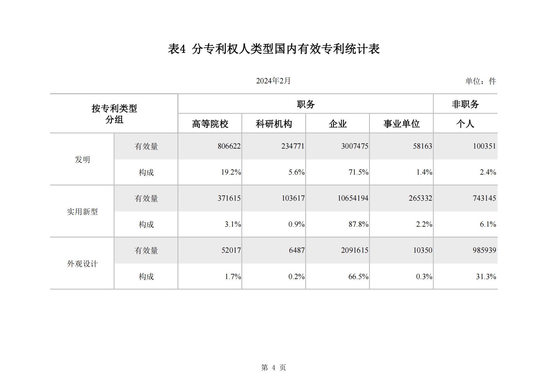 2024年2月我國實用新型專利?同比下降23.44%，發明專利授權量同比增長77.56%