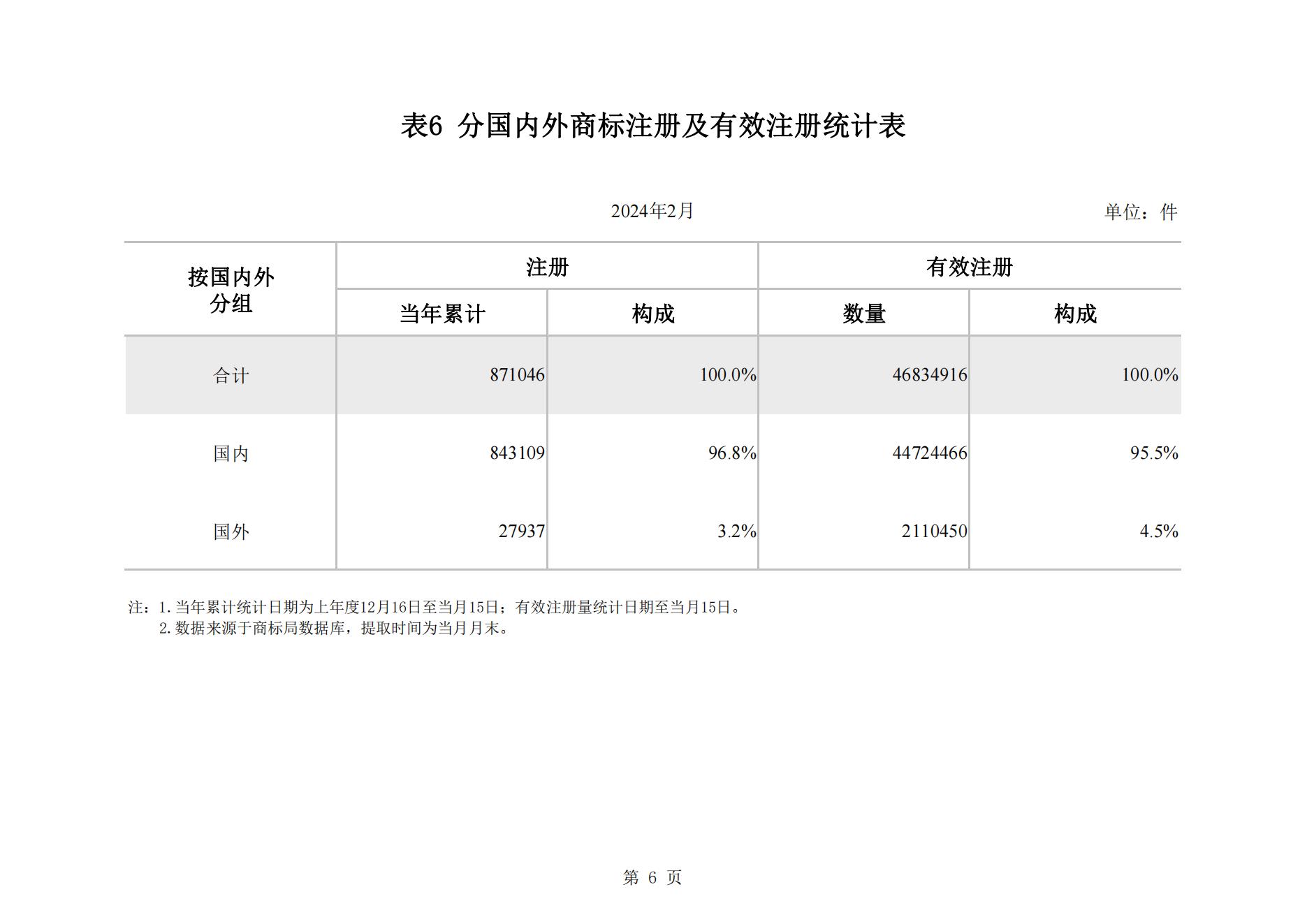 2024年2月我國實用新型專利?同比下降23.44%，發明專利授權量同比增長77.56%