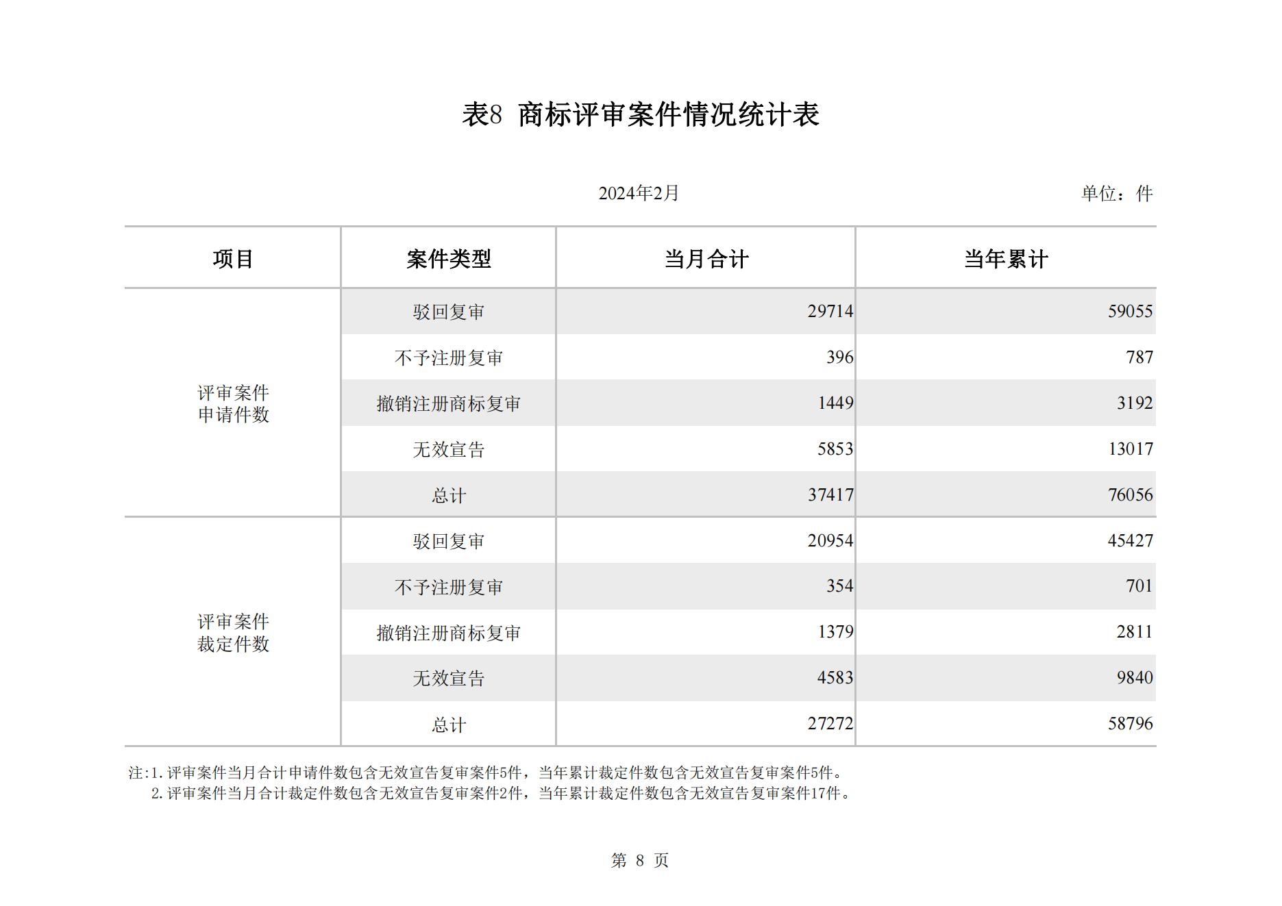 2024年2月我國實用新型專利?同比下降23.44%，發明專利授權量同比增長77.56%