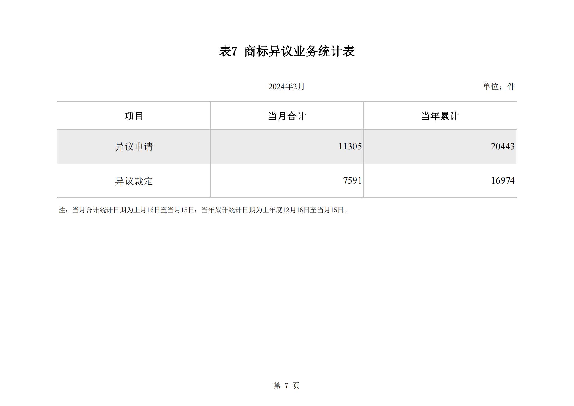 2024年2月我國實用新型專利?同比下降23.44%，發明專利授權量同比增長77.56%