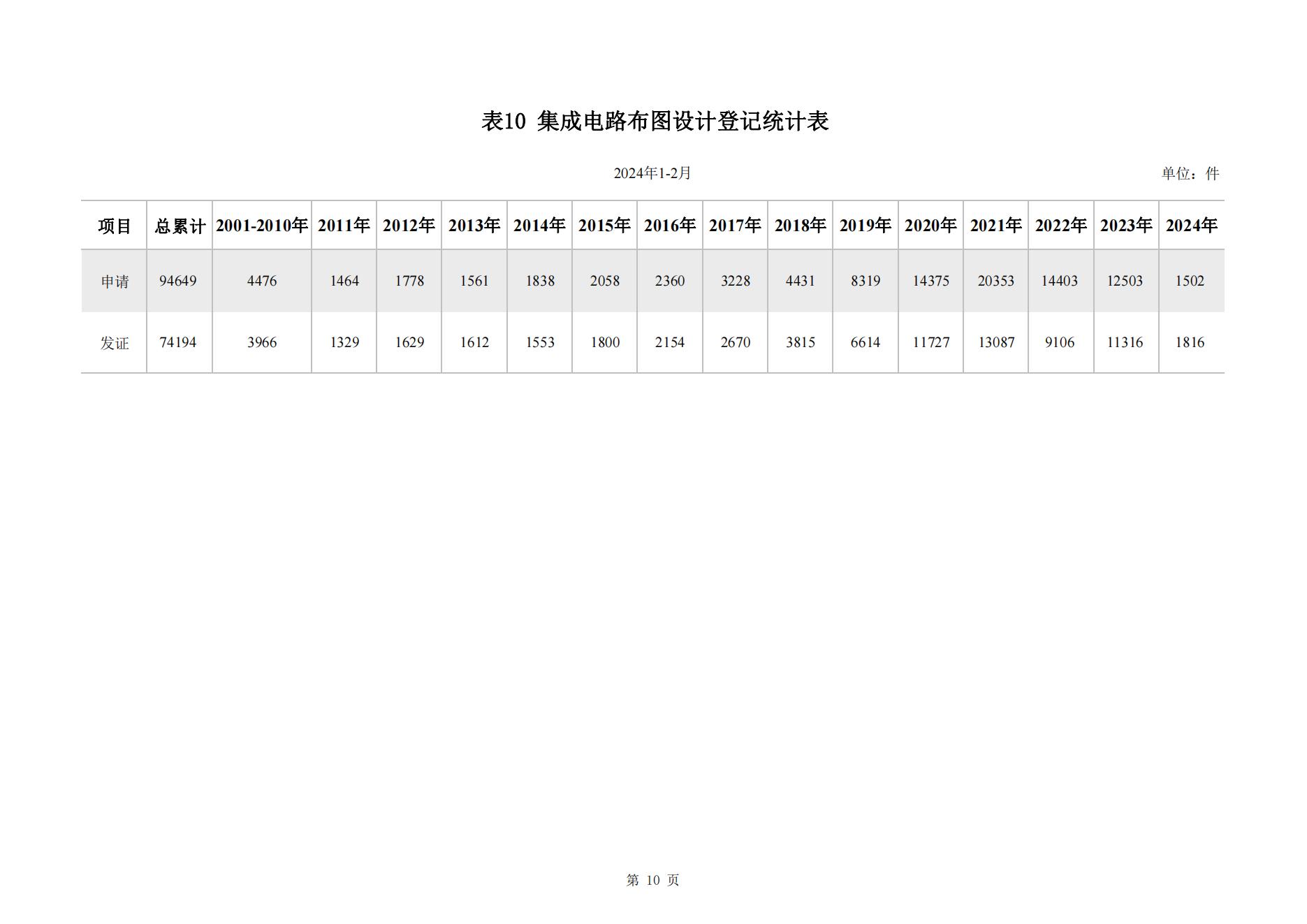 2024年2月我國實用新型專利?同比下降23.44%，發明專利授權量同比增長77.56%