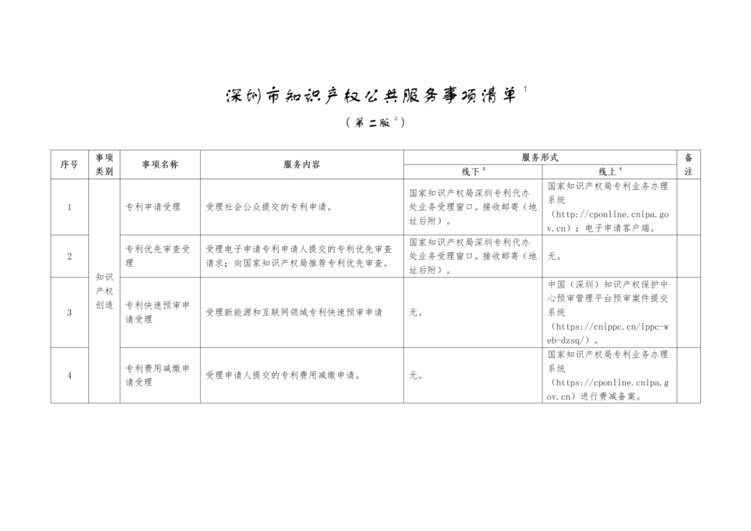 關注+收藏！《深圳市知識產權公共服務事項清單（第二版）》來了