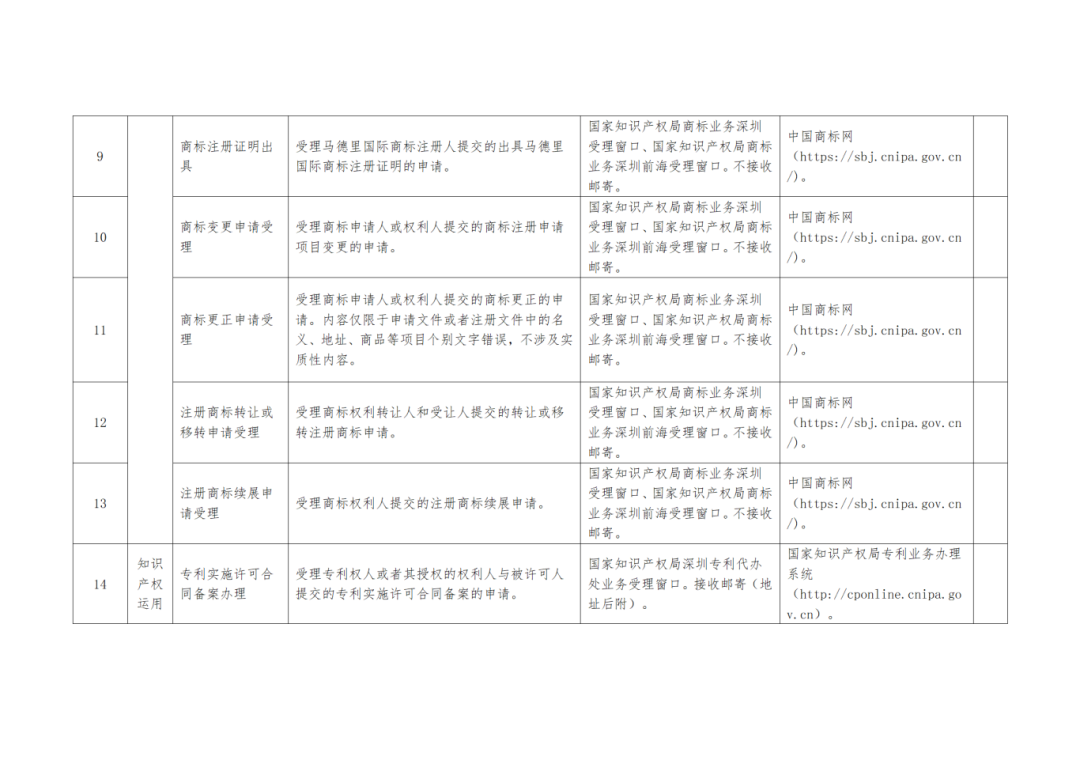 關注+收藏！《深圳市知識產權公共服務事項清單（第二版）》來了