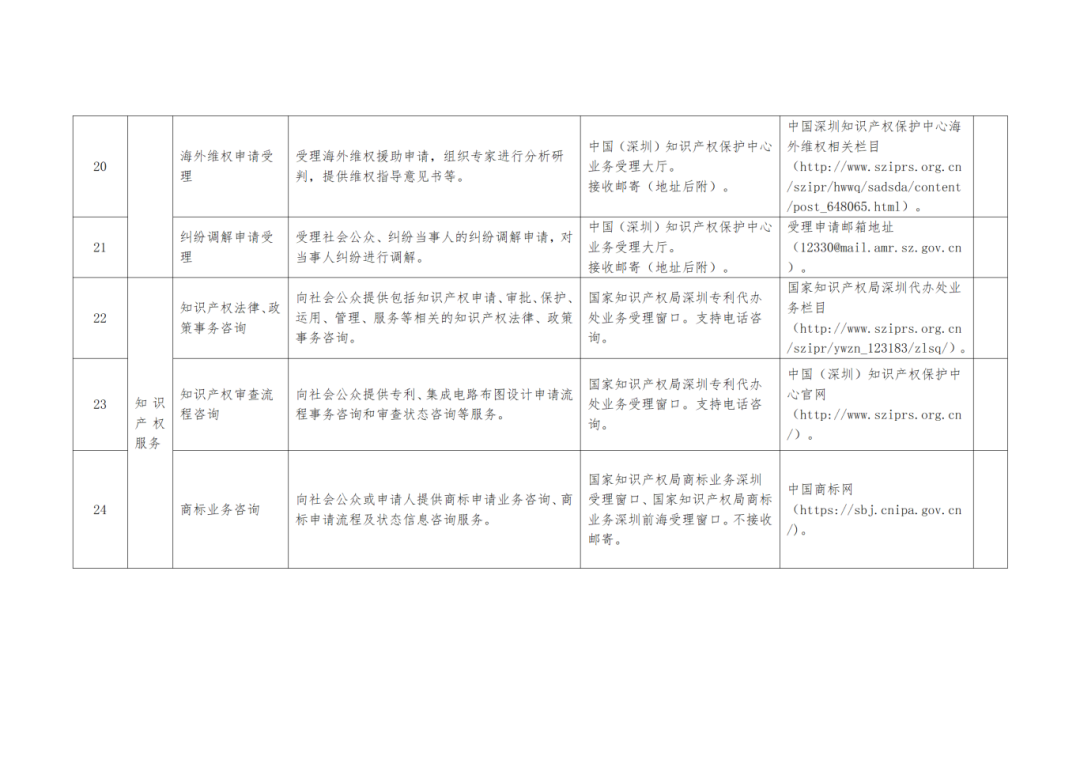 關注+收藏！《深圳市知識產權公共服務事項清單（第二版）》來了