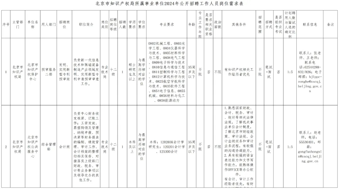 聘！北京市知識產權局所屬事業單位2024年公開招聘「工作人員2名」