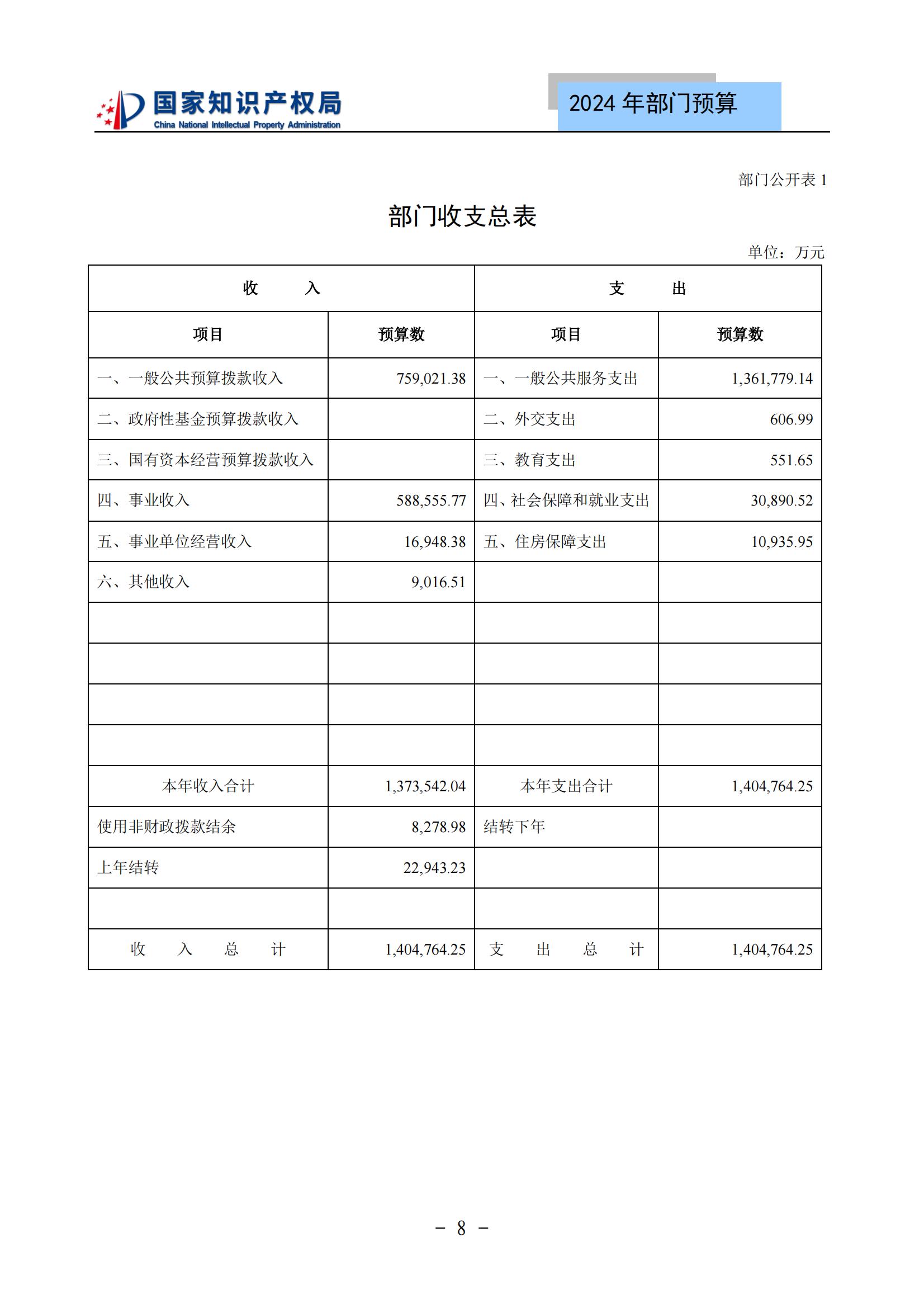 國知局：2024年專利審查費預算50.6億元，績效指標發明與實用新型新申請分類出案總量≥479萬件