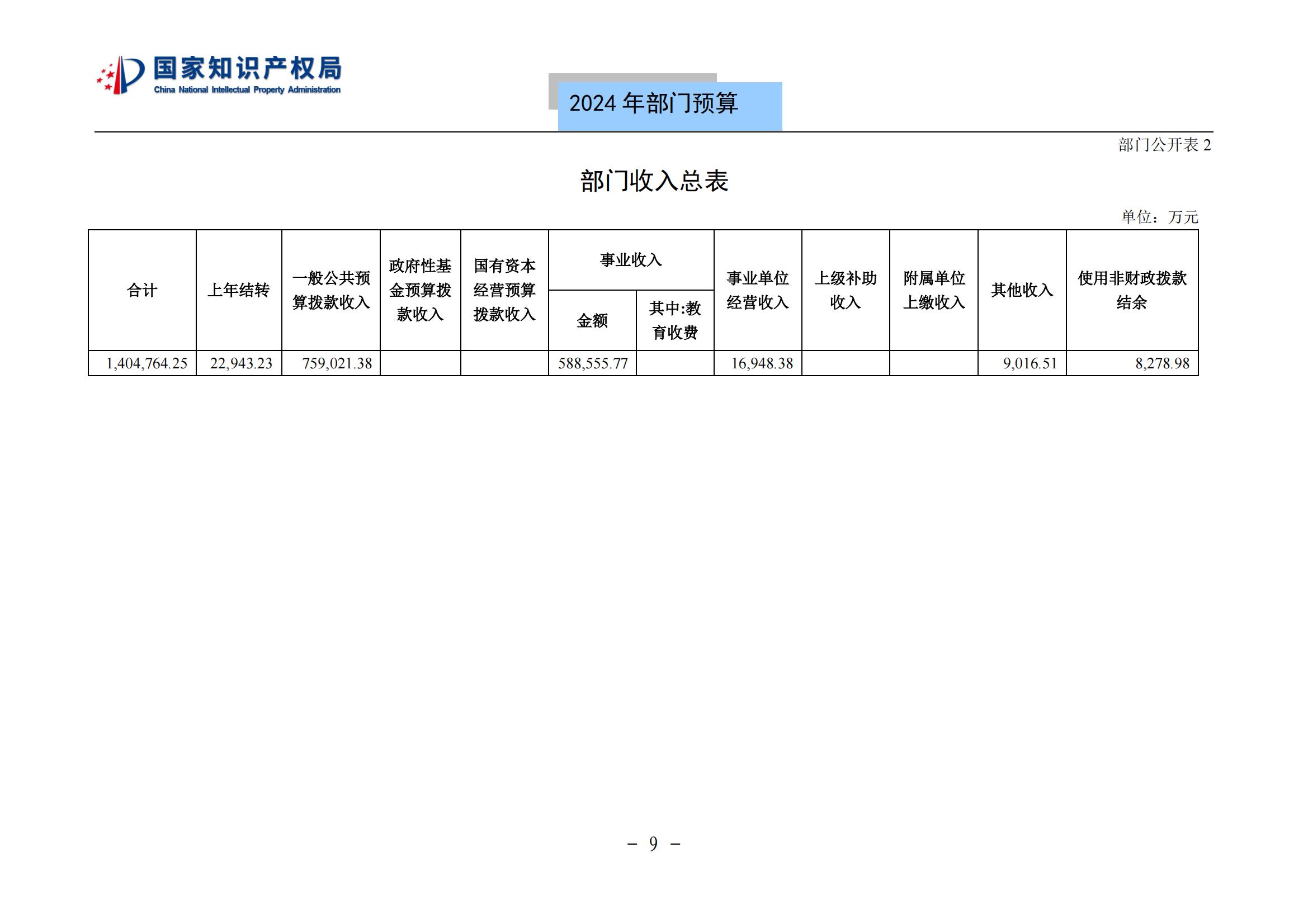 國知局：2024年專利審查費預算50.6億元，績效指標發明與實用新型新申請分類出案總量≥479萬件