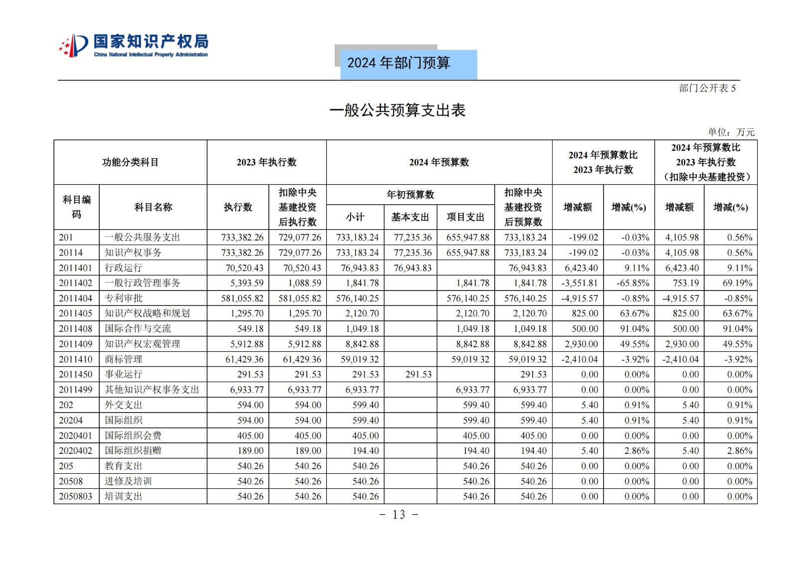 國知局：2024年專利審查費預算50.6億元，績效指標發明與實用新型新申請分類出案總量≥479萬件