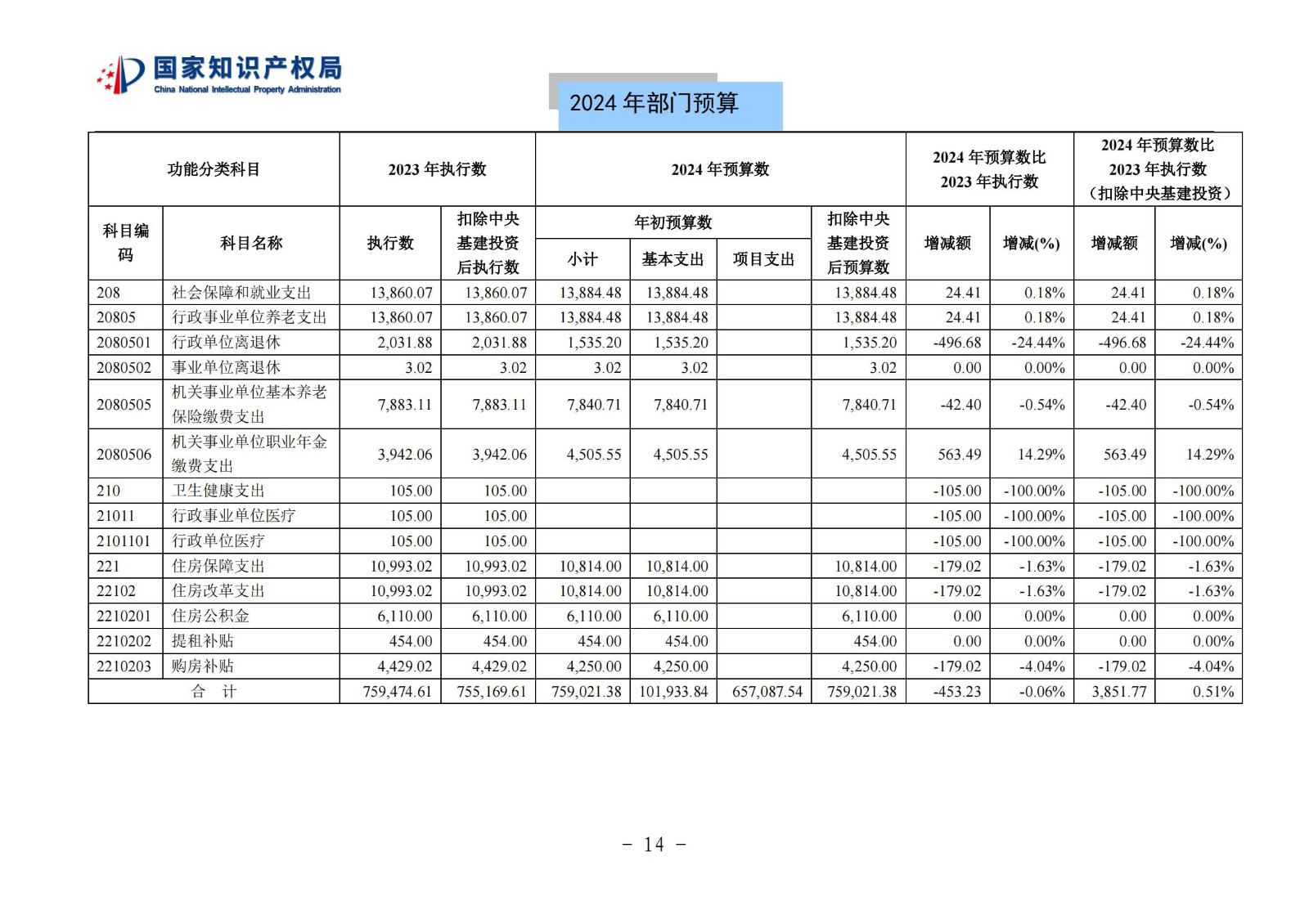 國知局：2024年專利審查費預算50.6億元，績效指標發明與實用新型新申請分類出案總量≥479萬件