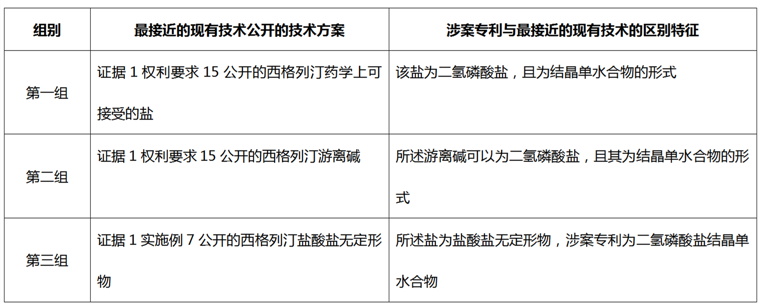 從歷經12次無效請求仍得以維持有效的西格列汀鹽型晶體專利無效案看已知化合物鹽型晶體專利的撰寫啟示