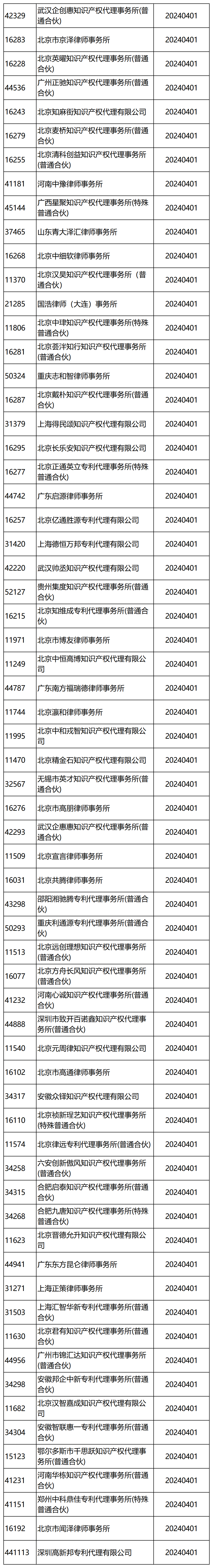 國知局：2024年，265家專利代理機構被列入經營異常名錄列表｜附名單