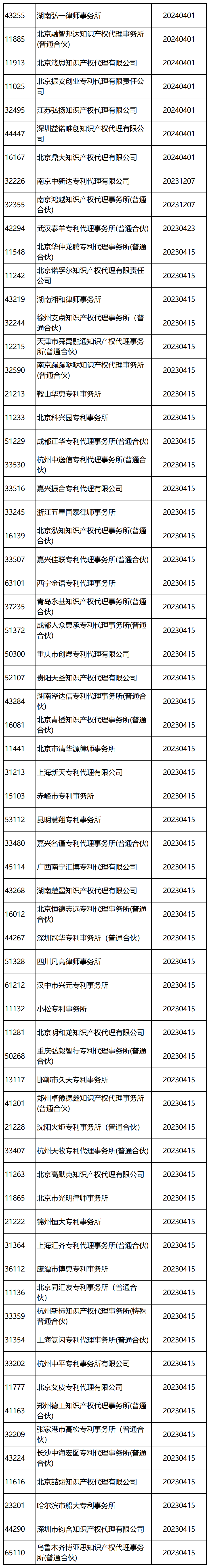 國知局：2024年，265家專利代理機構被列入經營異常名錄列表｜附名單