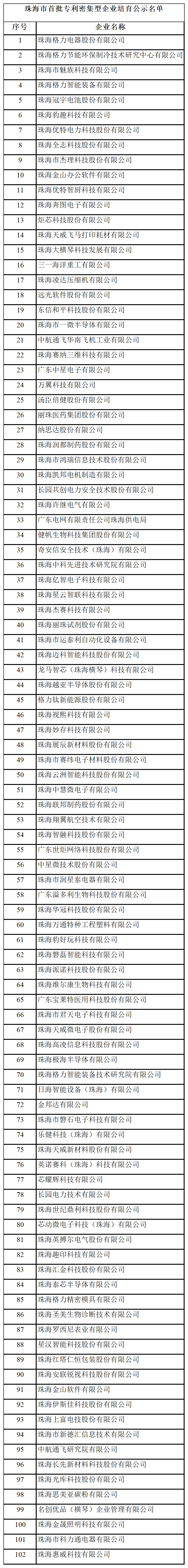 匯總！廣東省多地發布專利密集型企業培育工作擬推薦名單