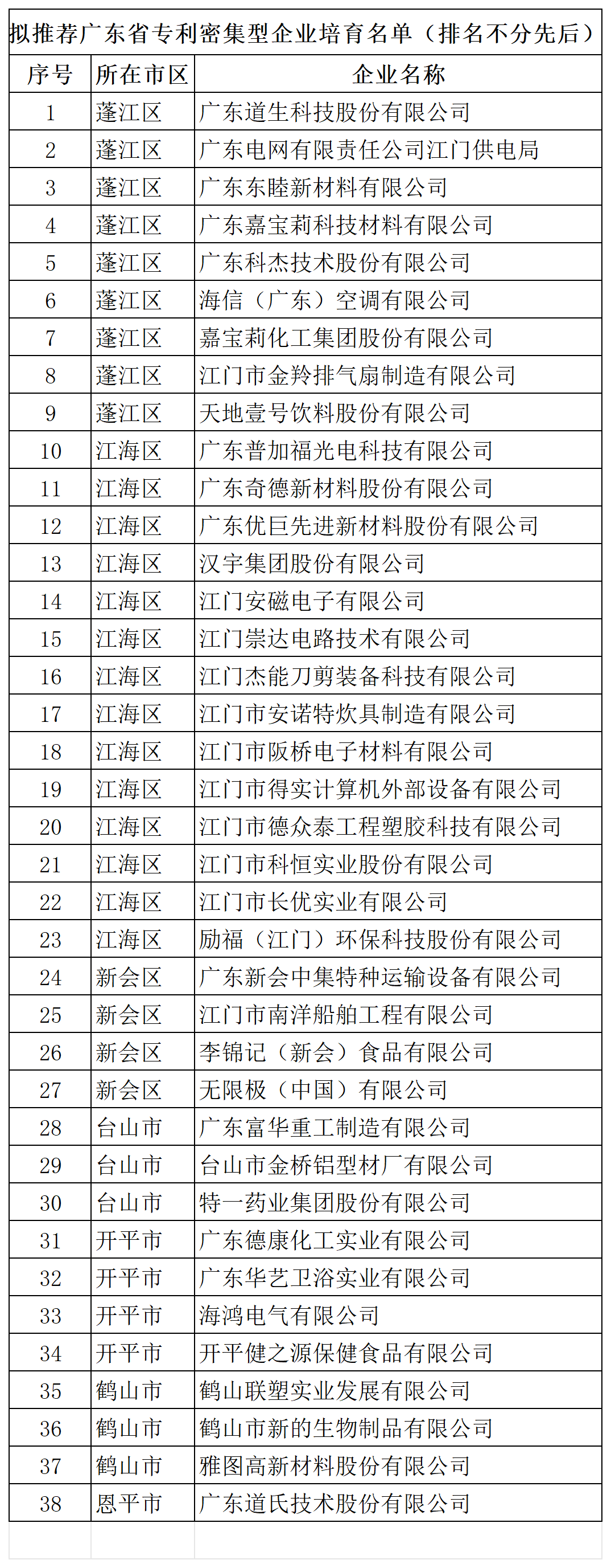 匯總！廣東省多地發布專利密集型企業培育工作擬推薦名單