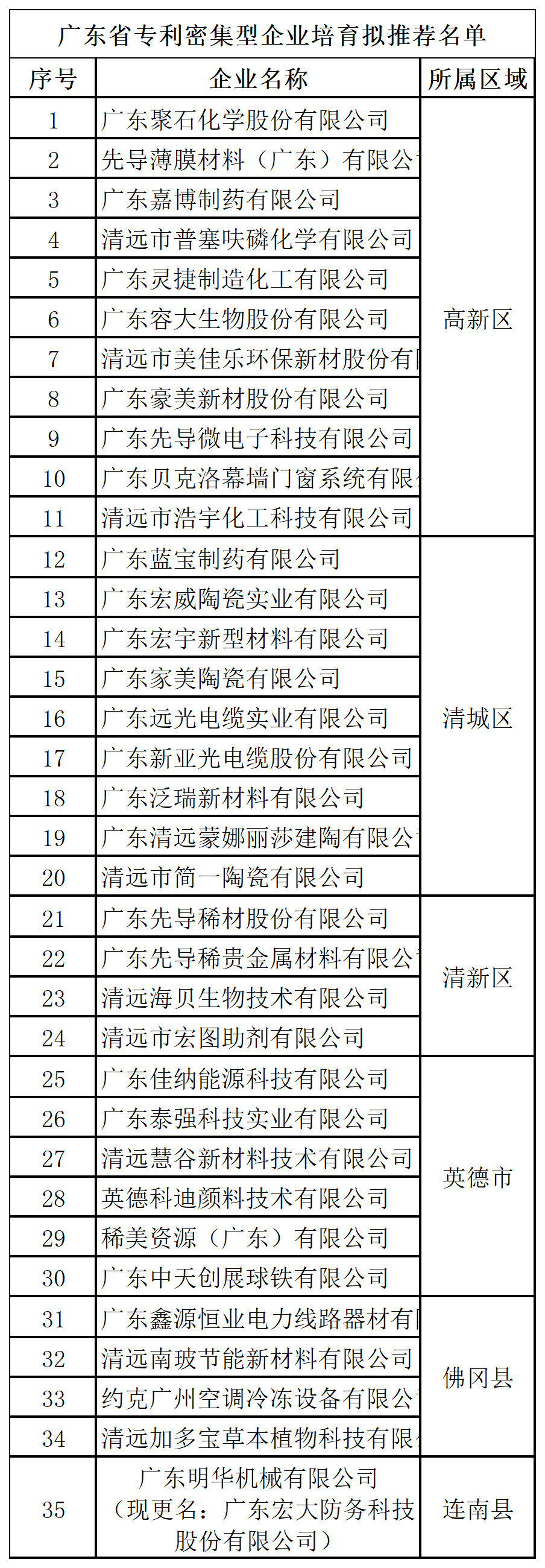 匯總！廣東省多地發布專利密集型企業培育工作擬推薦名單