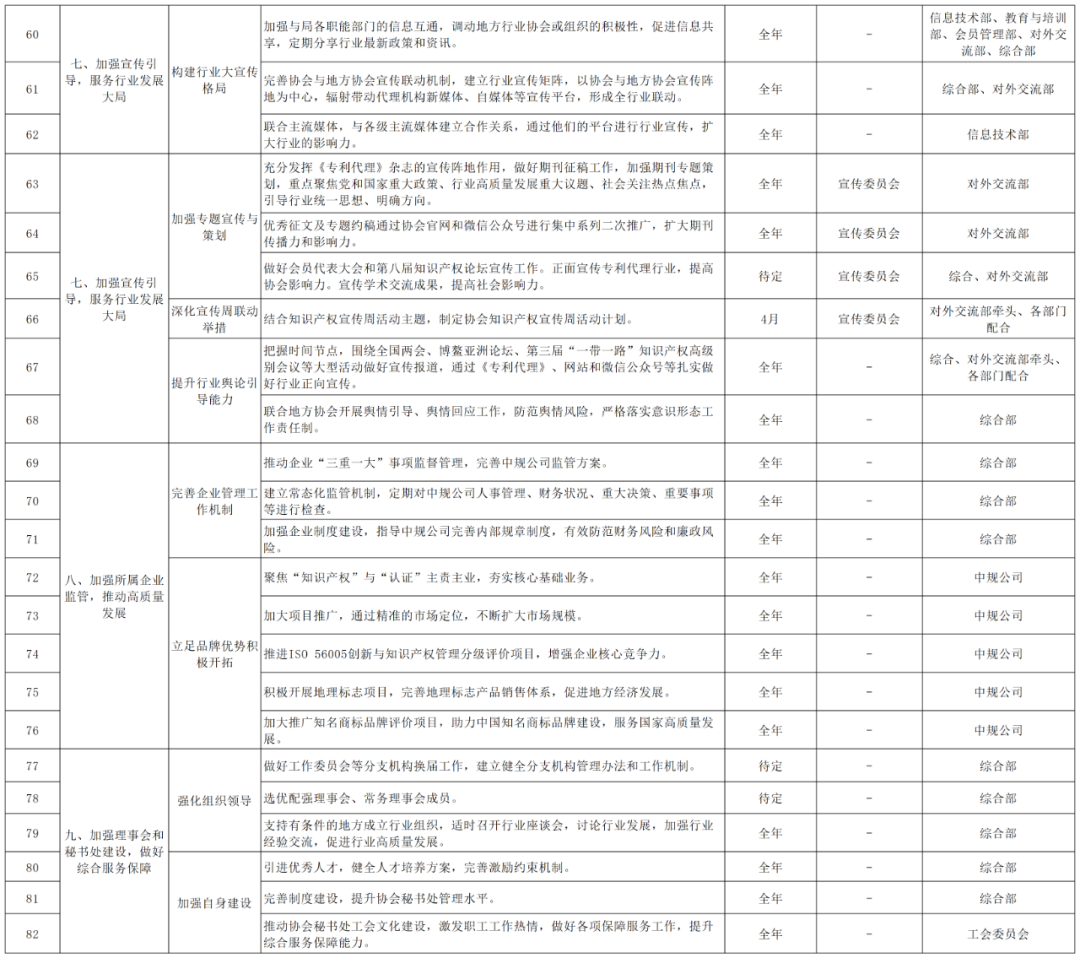 2024重點工作：推動解決“代理定價科學性不夠”問題，持續打擊不以保護創新為目的的代理行為！
