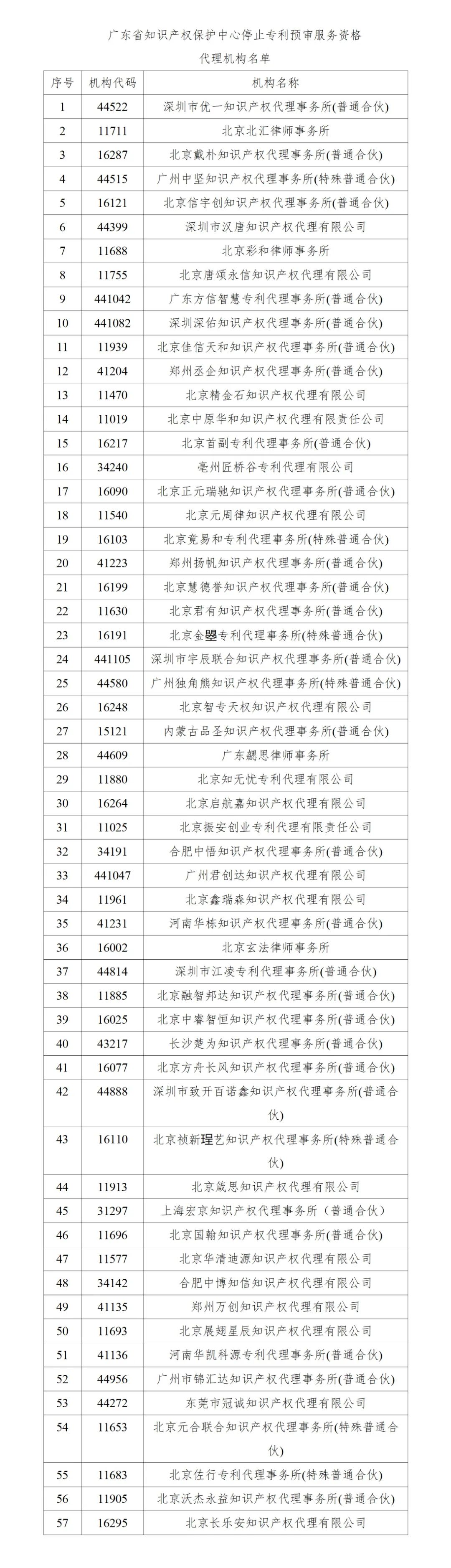 這57家代理機構被停止專利預審服務資格！