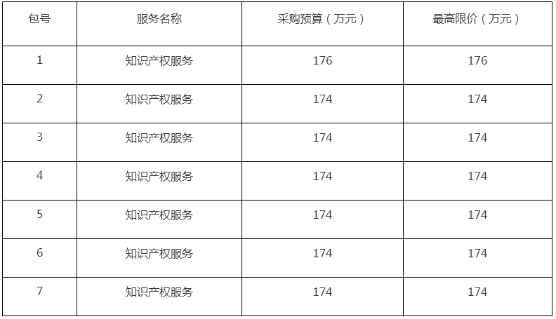 860件，1220萬！ZYCGR22011901采購3年知識產權服務項目公開招標公告
