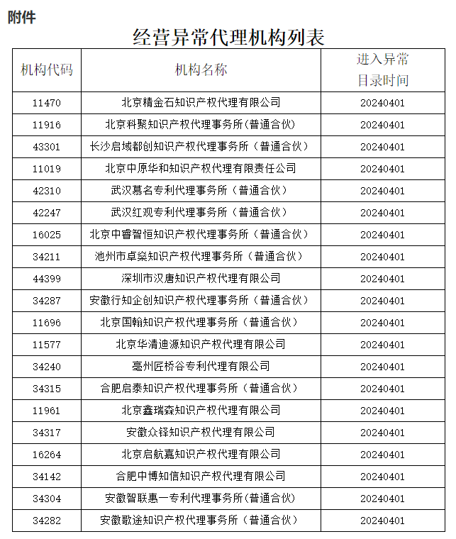 即日起！多家代理機構被停止專利預審服務資格｜附名單