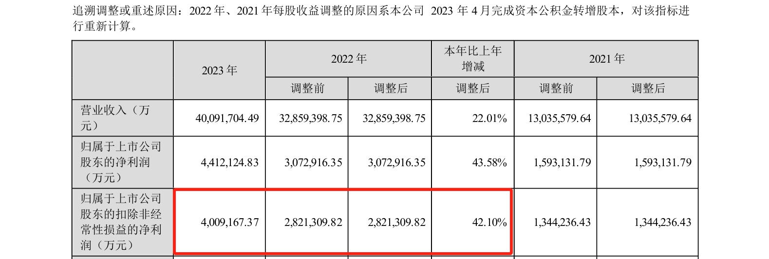 研發費用184億！“寧王”再次笑傲全球動力電池市場？