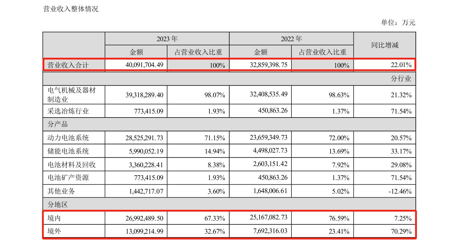 研發費用184億！“寧王”再次笑傲全球動力電池市場？