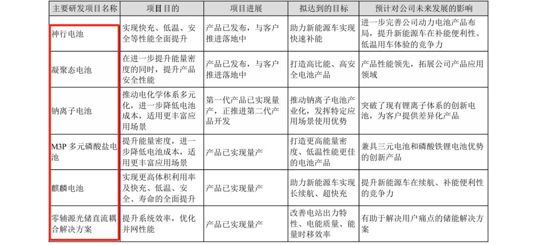 研發費用184億！“寧王”再次笑傲全球動力電池市場？