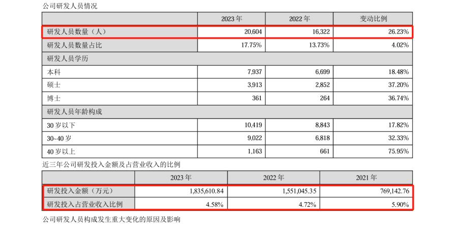 研發費用184億！“寧王”再次笑傲全球動力電池市場？