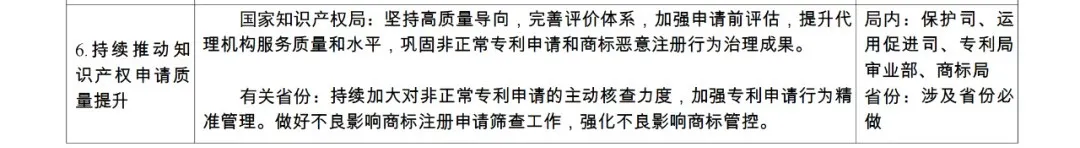 國知局：持續嚴格規范非正常專利申請和商標惡意注冊行為，健全專利、商標代理質量監測和信用評價機制