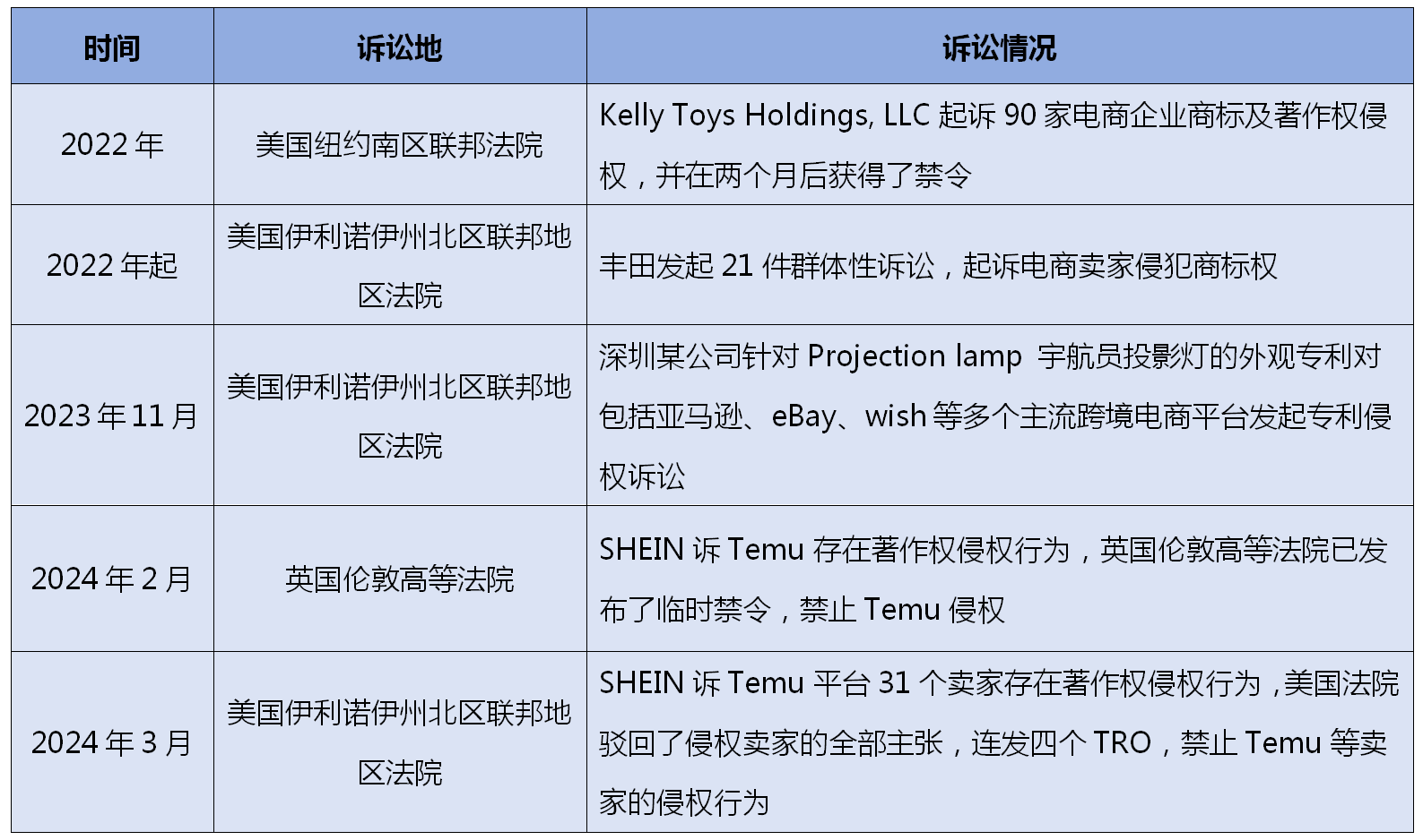 跨境電商知識產權訴訟風云及合規之路