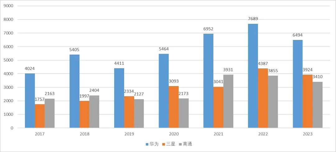 華為專利申請全球“遙遙領先”，中國企業掌握世界話語權了嗎？