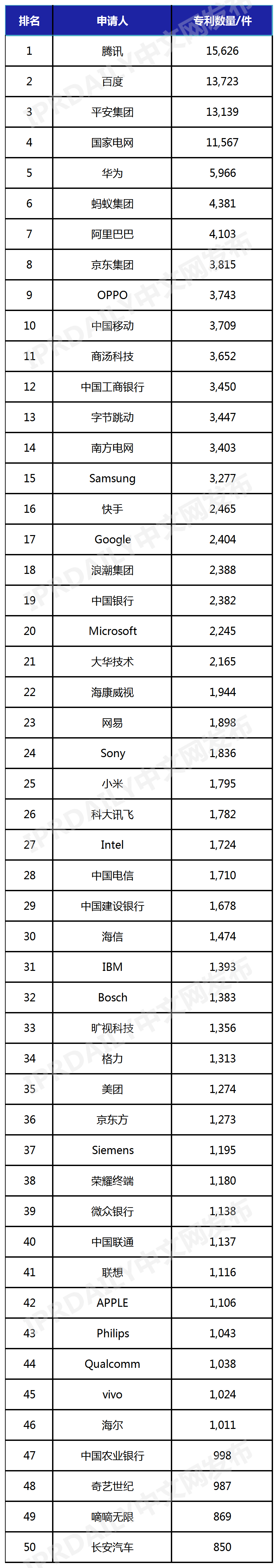 中國人工智能發明專利企業排行榜（TOP50）