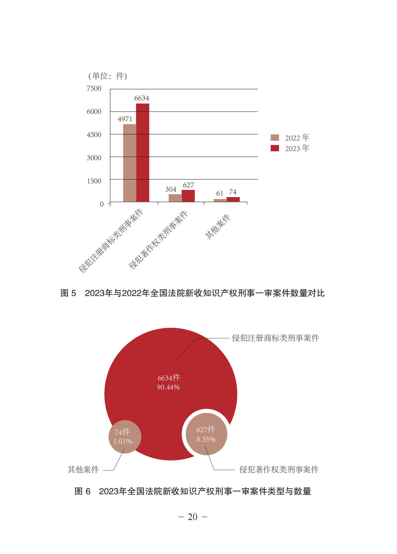 《中國法院知識產權司法保護狀況(2023年)》全文發布！