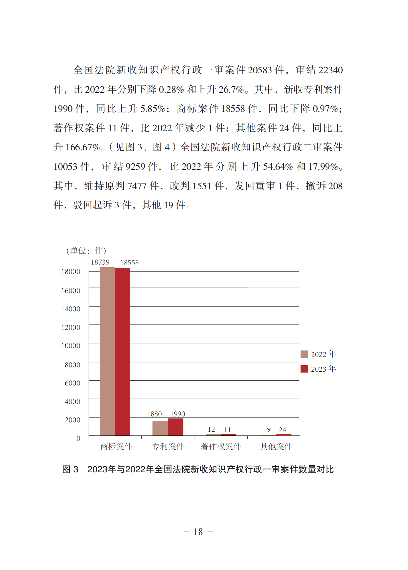 《中國法院知識產權司法保護狀況(2023年)》全文發布！