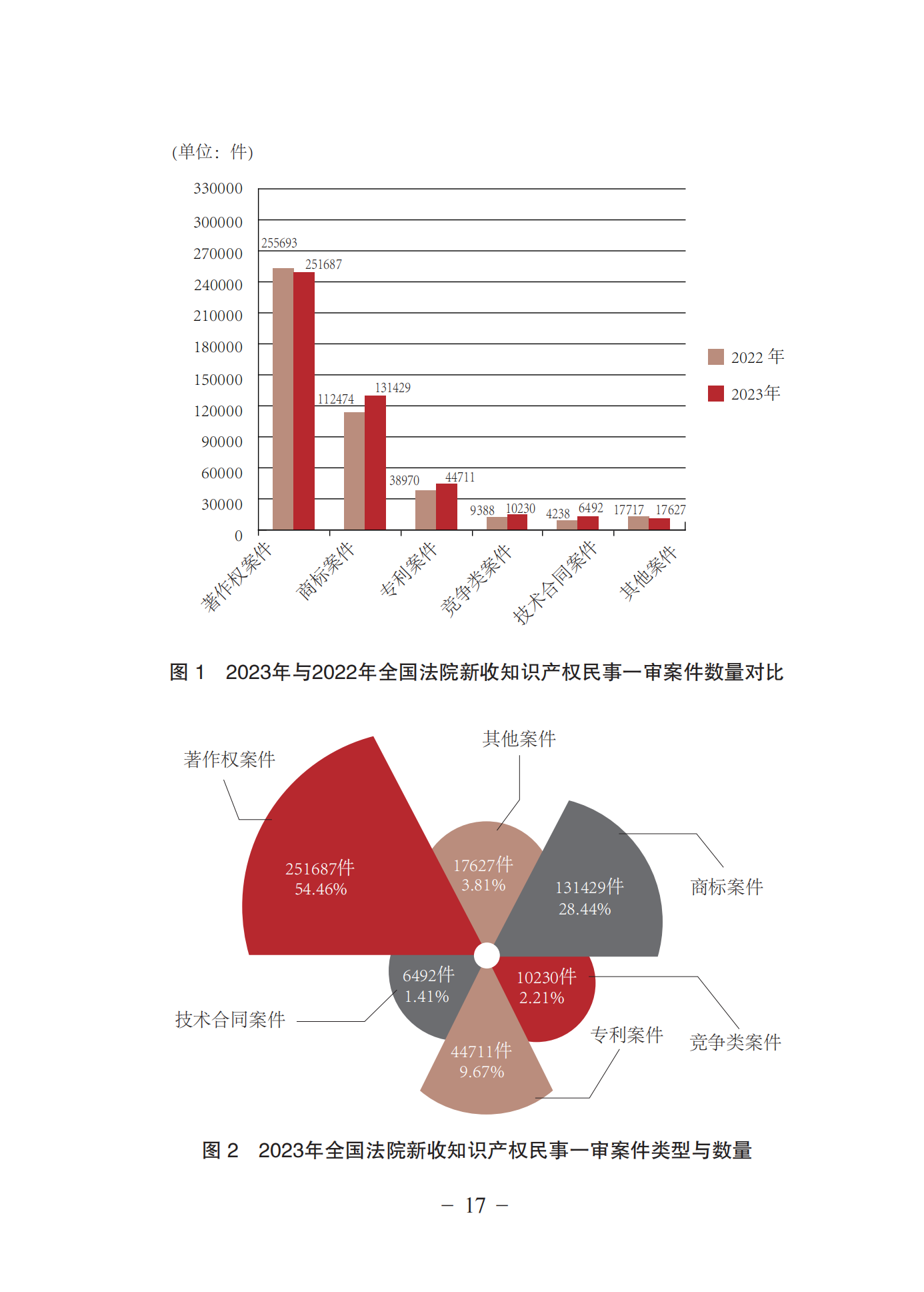 《中國法院知識產權司法保護狀況(2023年)》全文發布！