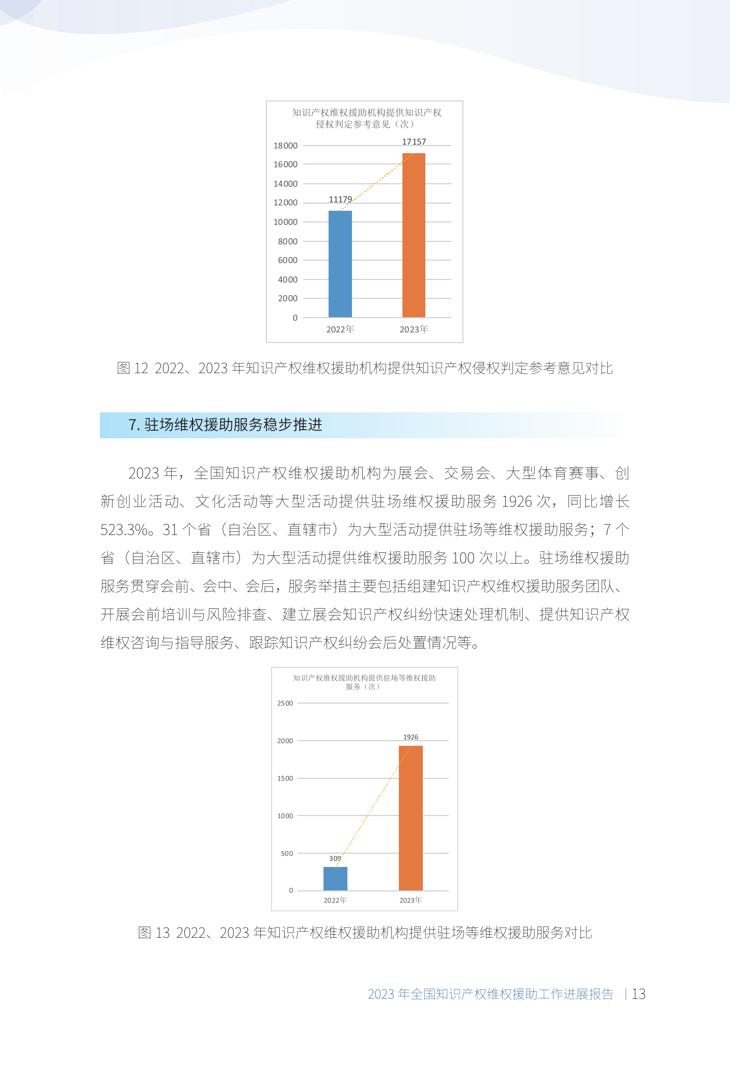 《2023年全國知識產權維權援助工作進展報告》全文發布！