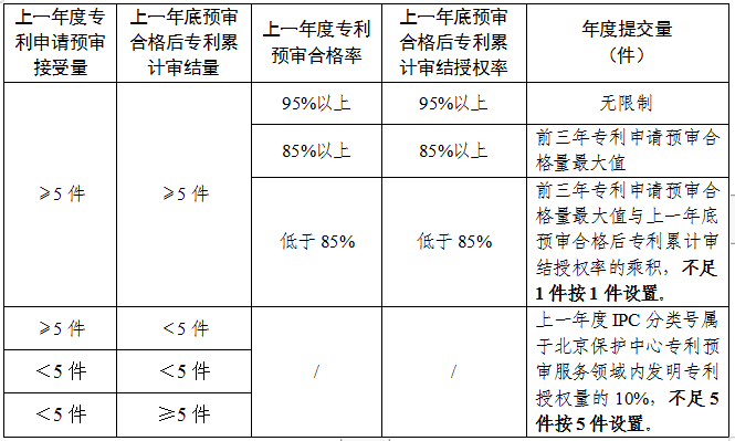 預審合格率或審結授權率95%以上，專利預審提交量無限制！