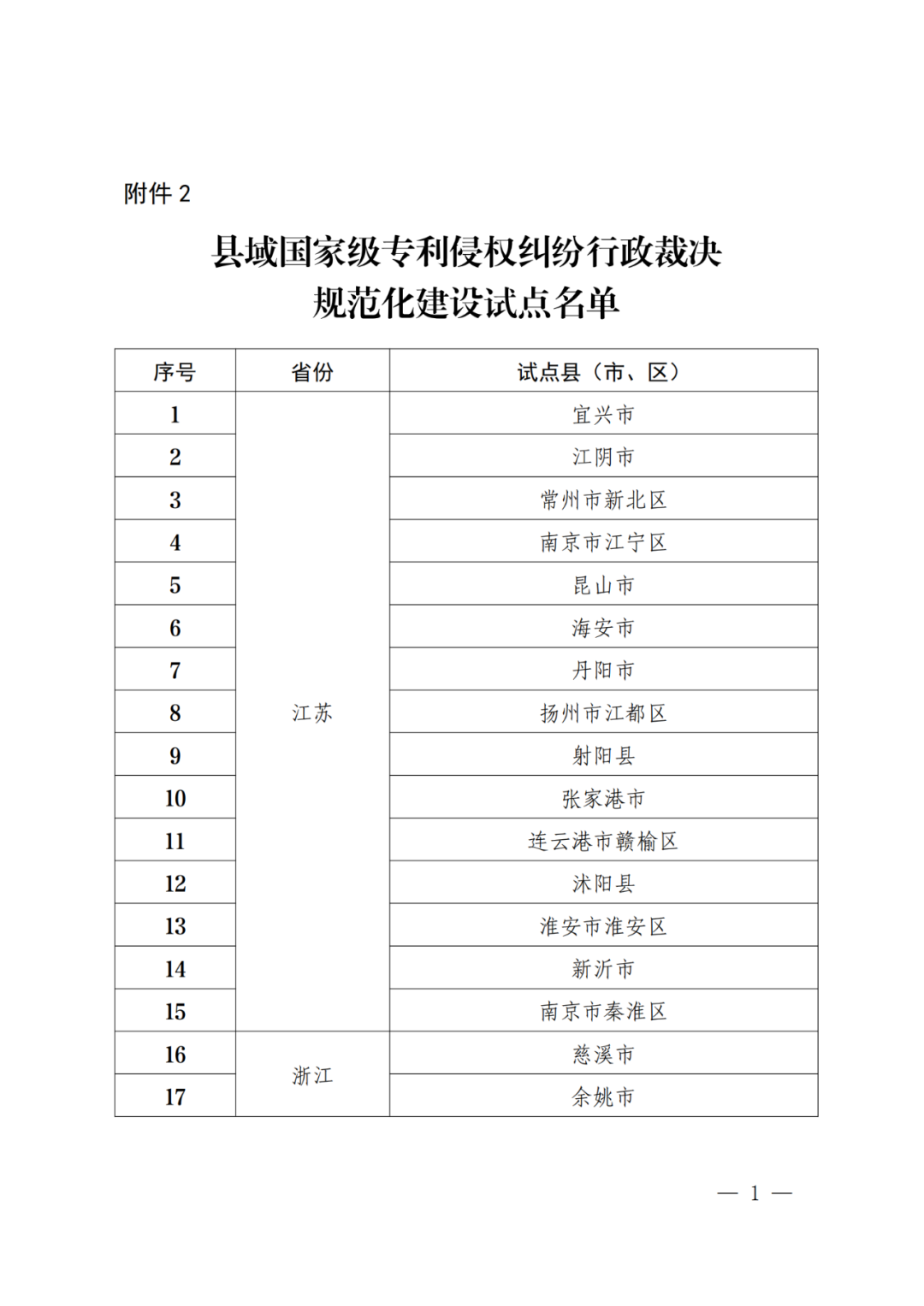 國知局：批復31個市域、55個縣域國家級專利侵權糾紛行政裁決規范化建設試點！