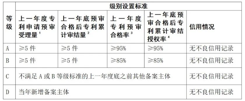 上一年專利預審合格率/授權率≥95%可評為A級，≥85%評為B級｜附通知