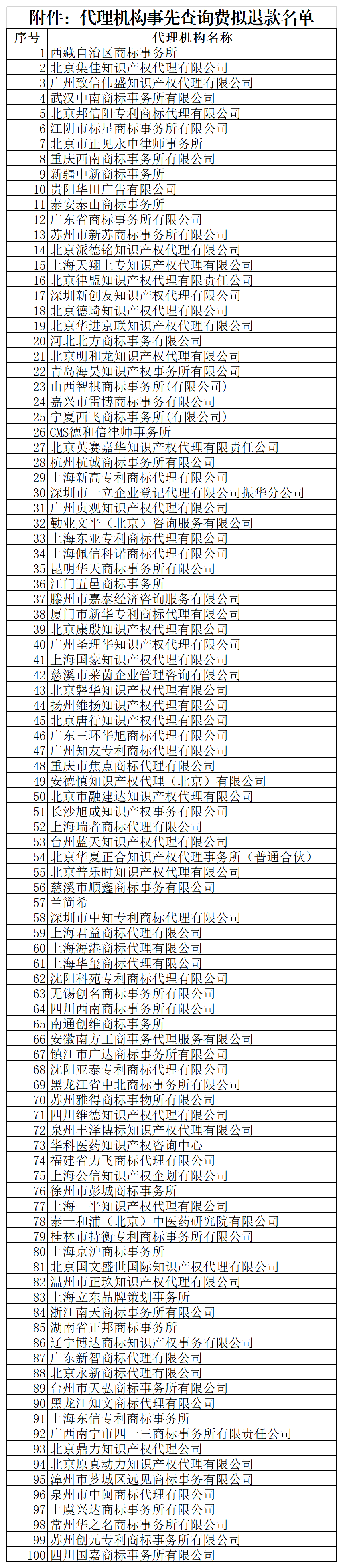 @代理機構，商標局退款！5月31日前申請！附公告+名單