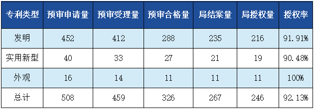 發明專利授權率91.91%，實用新型90.48%，外觀設計100%！平均專利授權周期小于3個月