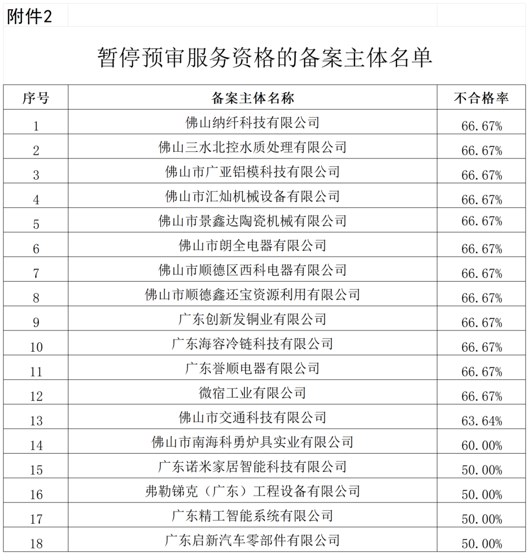 通報！這些單位被移出預審服務備案名單、暫停預審服務、取消預審服務資格