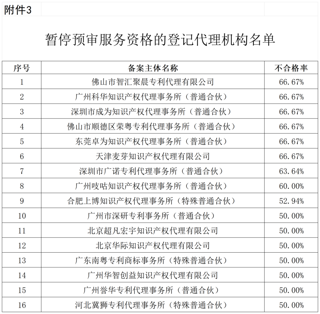 通報！這些單位被移出預審服務備案名單、暫停預審服務、取消預審服務資格