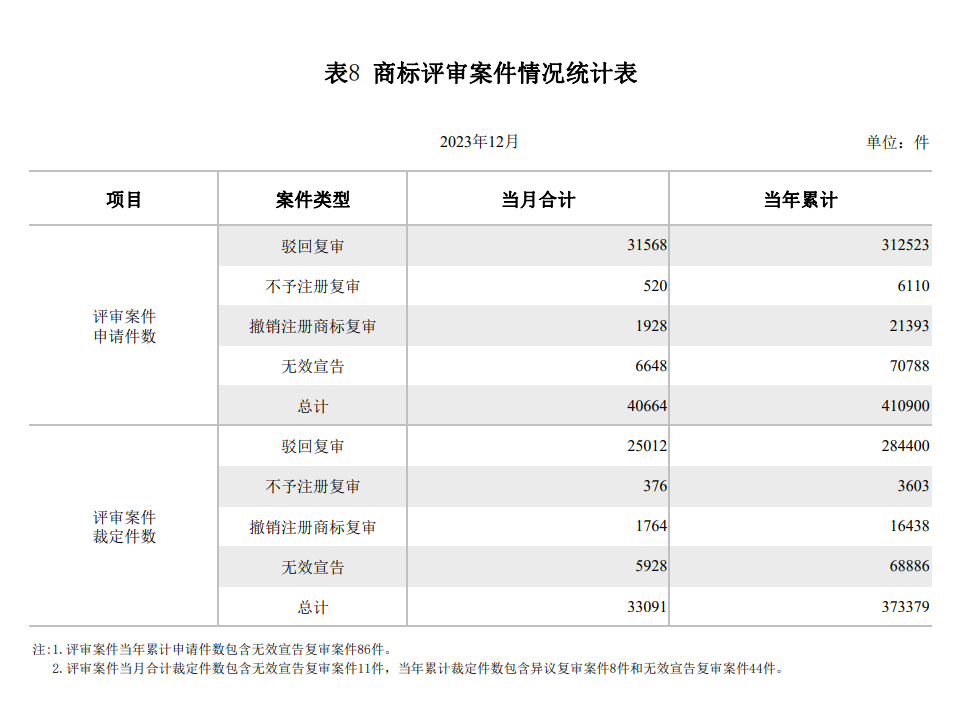 2023年度商標數據綜合分析、主要國家進入中國申請量及代理機構排名——數據分析“外內”商標市場，評析代理機構發展方向