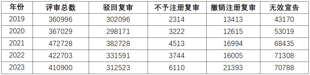 2023年度商標數據綜合分析、主要國家進入中國申請量及代理機構排名——數據分析“外內”商標市場，評析代理機構發展方向
