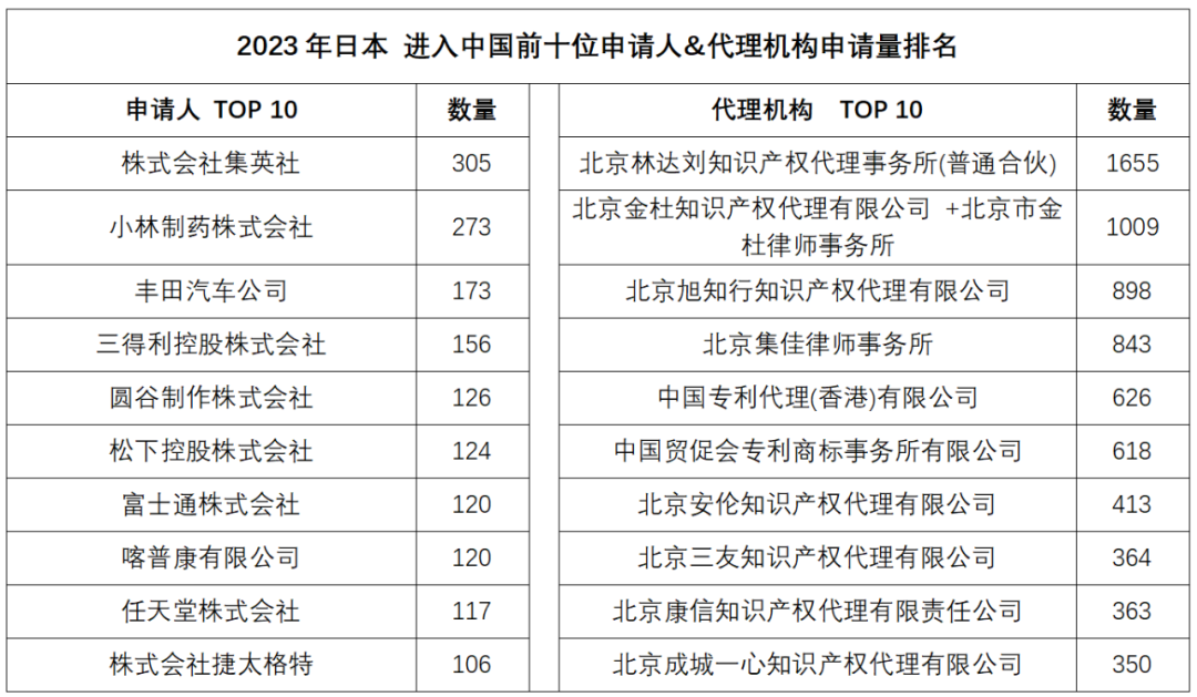 2023年度商標數據綜合分析、主要國家進入中國申請量及代理機構排名——數據分析“外內”商標市場，評析代理機構發展方向