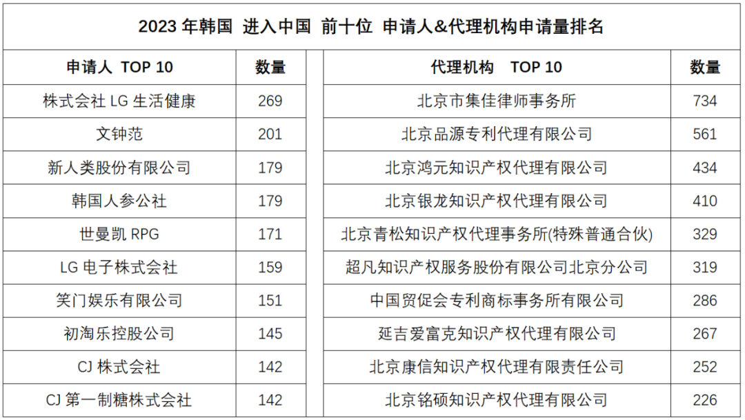 2023年度商標數據綜合分析、主要國家進入中國申請量及代理機構排名——數據分析“外內”商標市場，評析代理機構發展方向