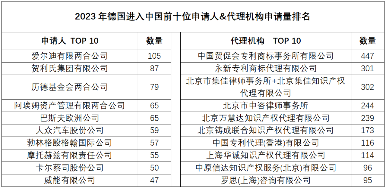 2023年度商標數據綜合分析、主要國家進入中國申請量及代理機構排名——數據分析“外內”商標市場，評析代理機構發展方向